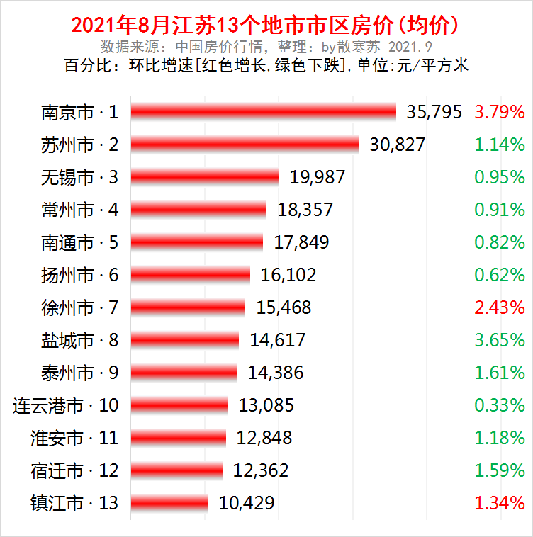 房价均价排名_二线城市房价均价多少(2)