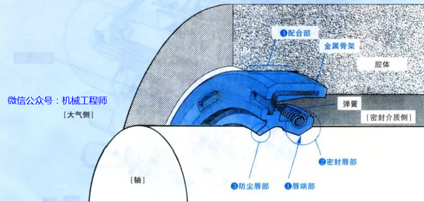 骨架油封的安装方法及注意事项,收藏起来慢慢看!