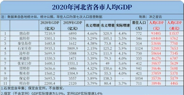 支持建设3个i型大城市(市区常住人口300万-500万):唐山,保定,邯郸根据