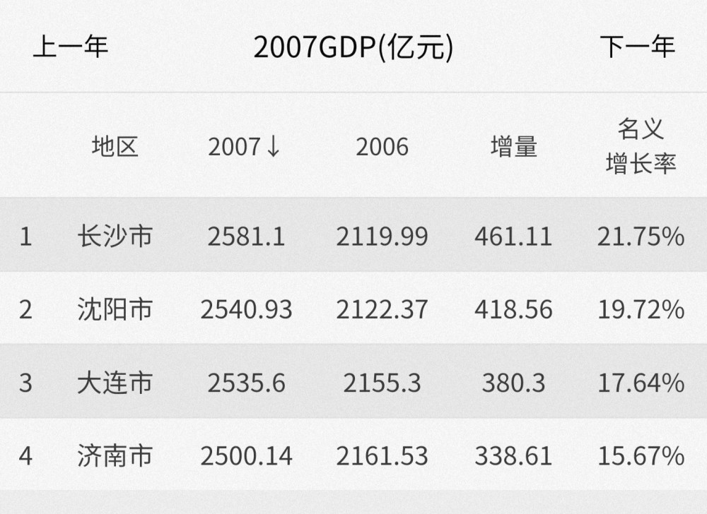 大连长沙gdp_云南昆明,东北大连和哈尔滨, 二线城市强者 之称花落谁家(3)