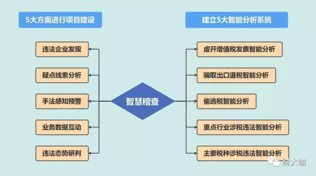 史上"最严"税务稽查风暴来袭,78个涉税风险点,建议企业对照自查