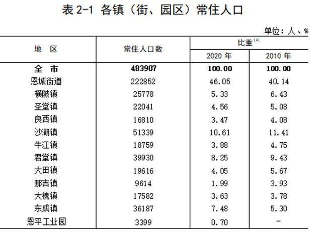 恩平市人口_恩平常住人口10年减少8907人 目前男性比女性多23000多人