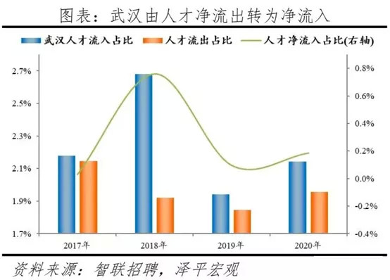 武汉人口增长_从宏观经济观察城市,谁的潜力更大