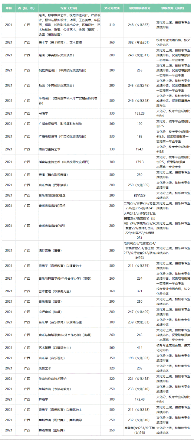 六大艺术学院之一|广西艺术学院2021年美术类专业录取分数线