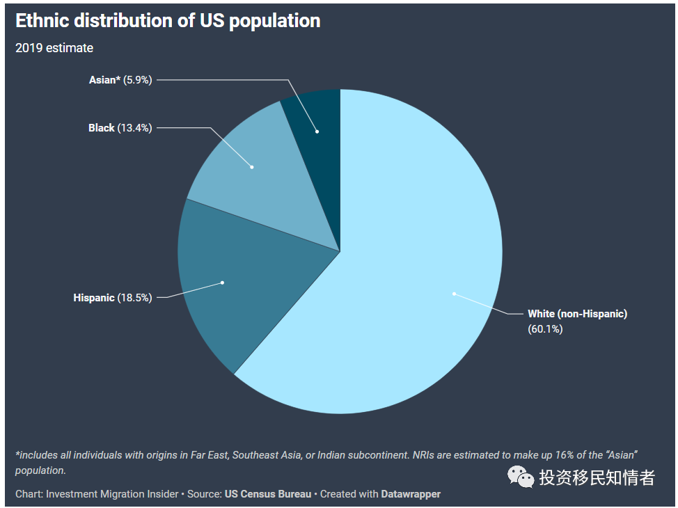 美国人口各种族占比