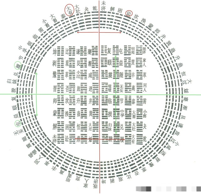 推之到神农六十四卦方圆图,则发现关于中心点对称的卦,都是互对卦对