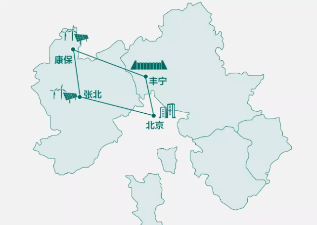 煤490万吨减排二氧化碳1280万吨▲2020年5月27日,国网冀北电力张北