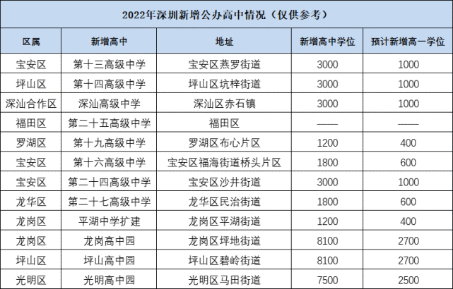 2022年深圳新增公办高中一览新增学位超1万