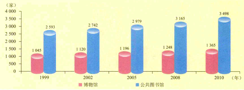 十年来日本的博物馆和公共图书馆的数量都呈现稳步上升趋势.