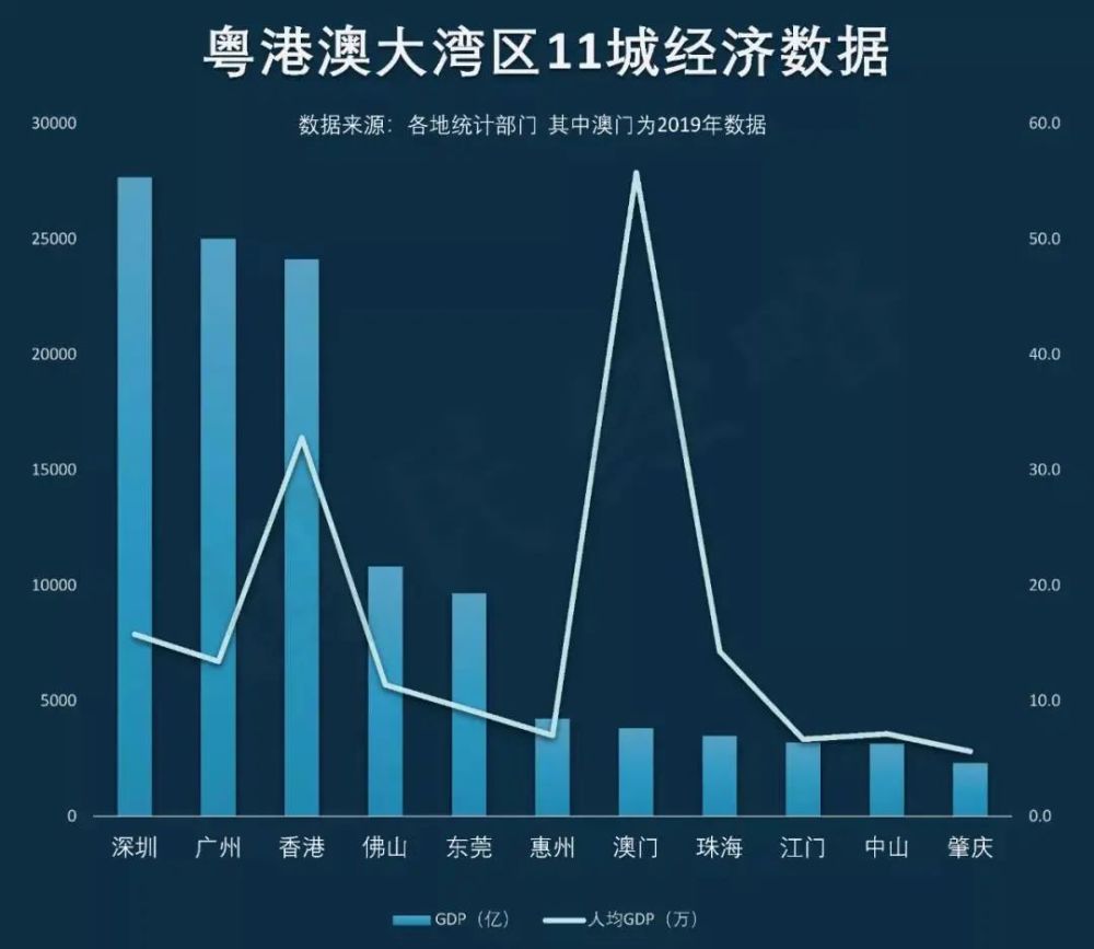 澳门的gdp2020_2020年大湾区11城市GDP排名解读,第4佛山 5东莞 6惠州 7珠海 8澳门...