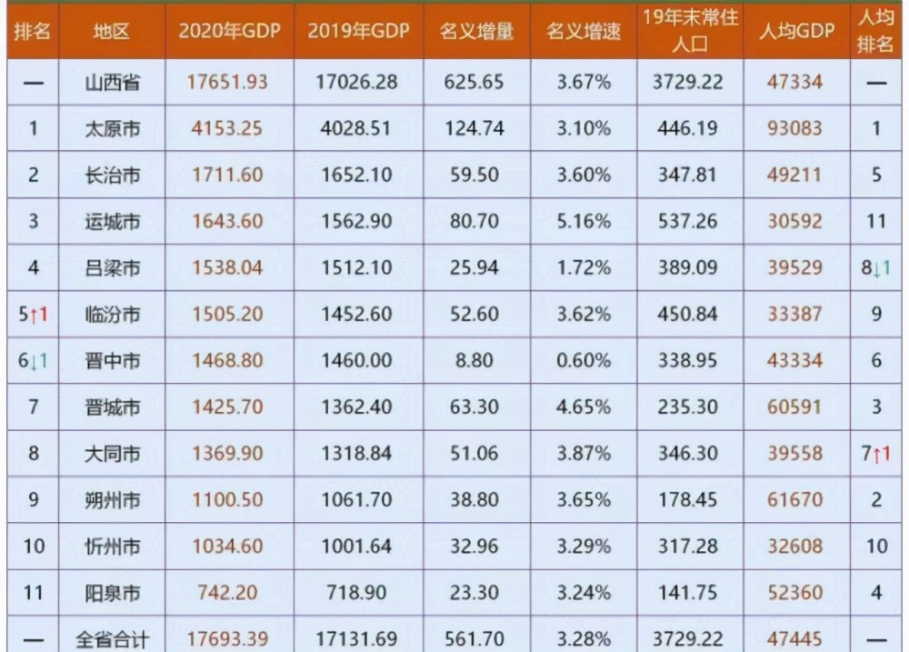 2020太原人口_2020年太原人口暴涨84万,涨幅高达18.8 ,房价要大涨(3)
