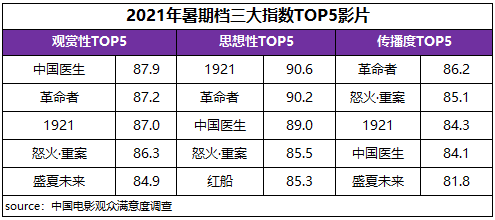 2021暑期档电影市场保量重质,档期满意度85.6分同比