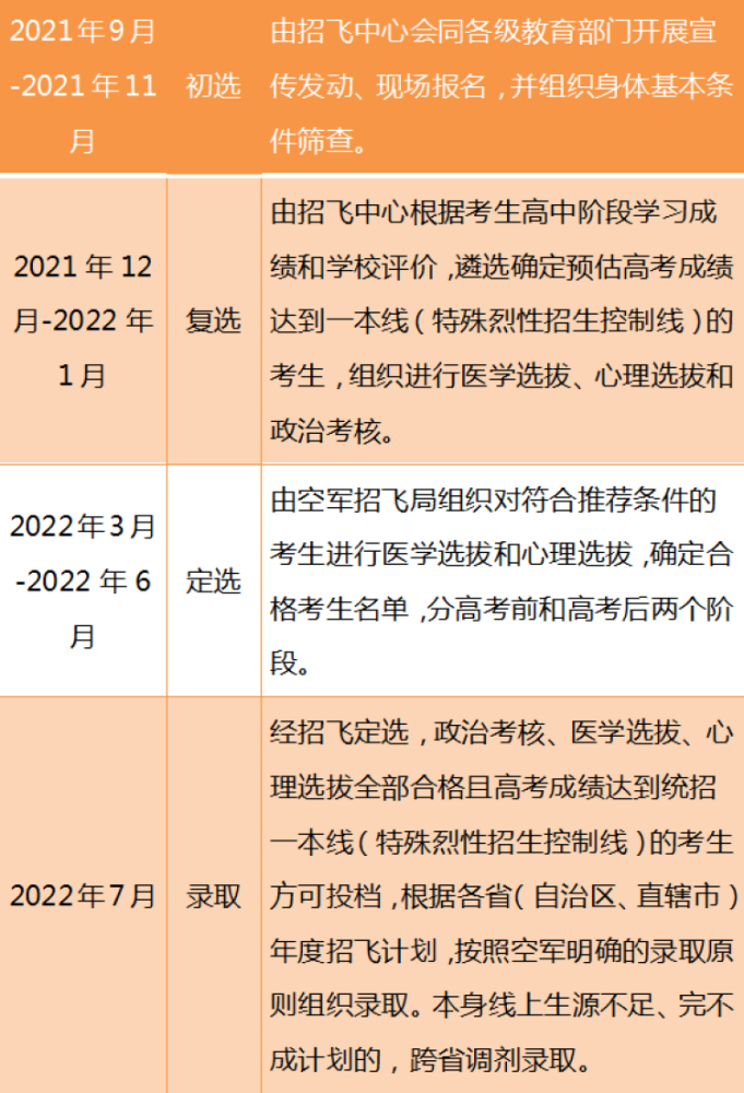 附3:空军招飞报名表(样表)