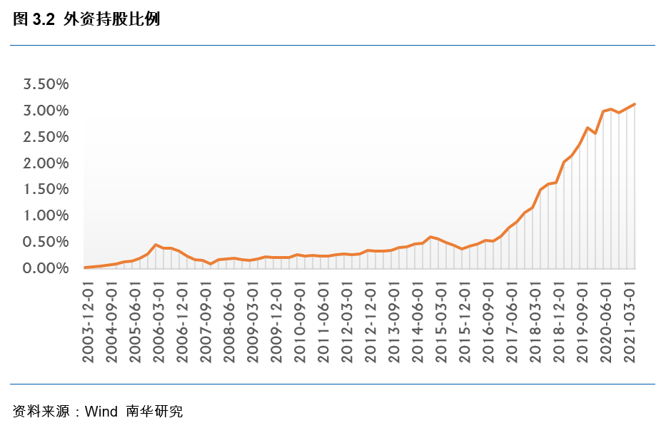 a股外资持股比例持续上升,即使今年上半年股票市场普遍回调,外资持股