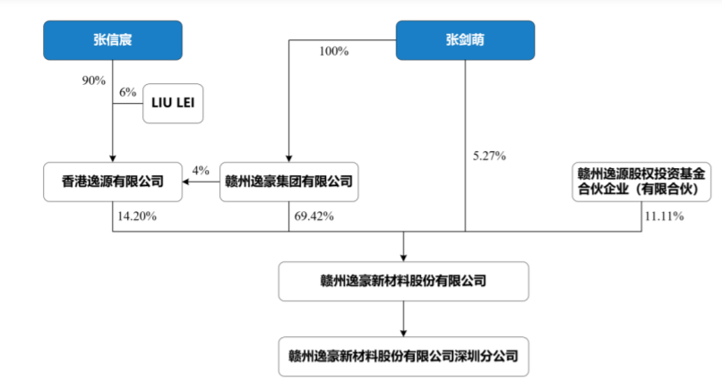 逸豪新材闯关创业板:融资渠道比较单一,资产负债率保持较高水平