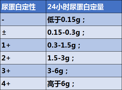 尿蛋白加号,定量,肌酐比,降到多少是达标?看看自己达标没