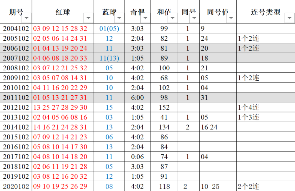 一,上一期开奖号码参数: ·双色球第2021101期开奖信息 ·红球:02 04
