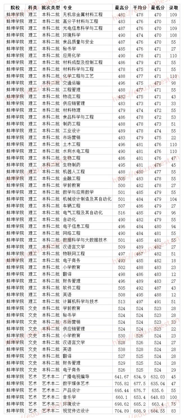 安徽二本大学 蚌埠学院2020年各省各专业录取分数线