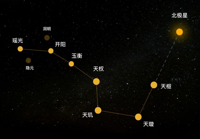 你真的了解北斗七星吗,你知道它们有多大,距离多远吗?