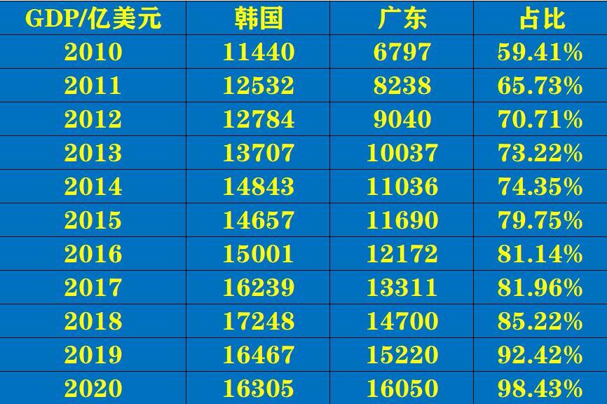 韩国gdp总量多少人民币_9万亿俱乐部 十省份2018年GDP数据出炉(3)