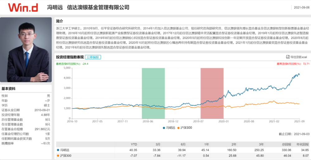 明星基金经理冯明远,管理基金信达澳银新能源产业(001410)规模超过百