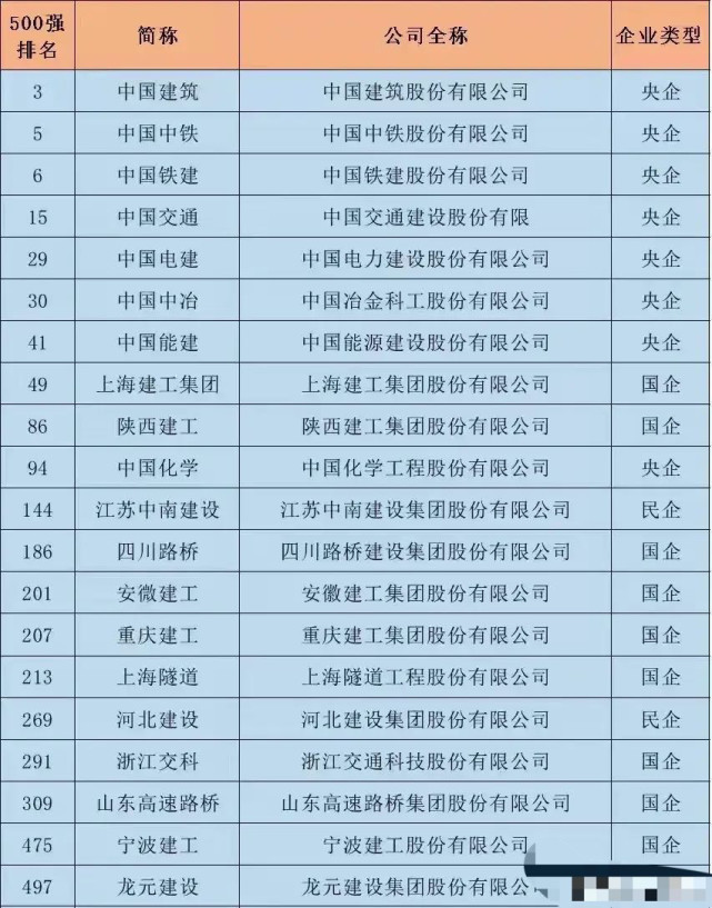 进入财富中国500强的20家建筑企业|中国建筑|建筑|上海建工集团|龙元