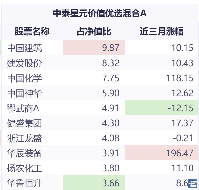 净值的快速攀升,来自于两只持仓:华辰装备和中国化学