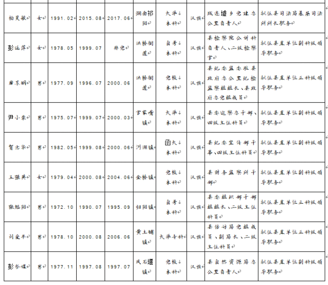 祁东县32名拟任职人选任前公示