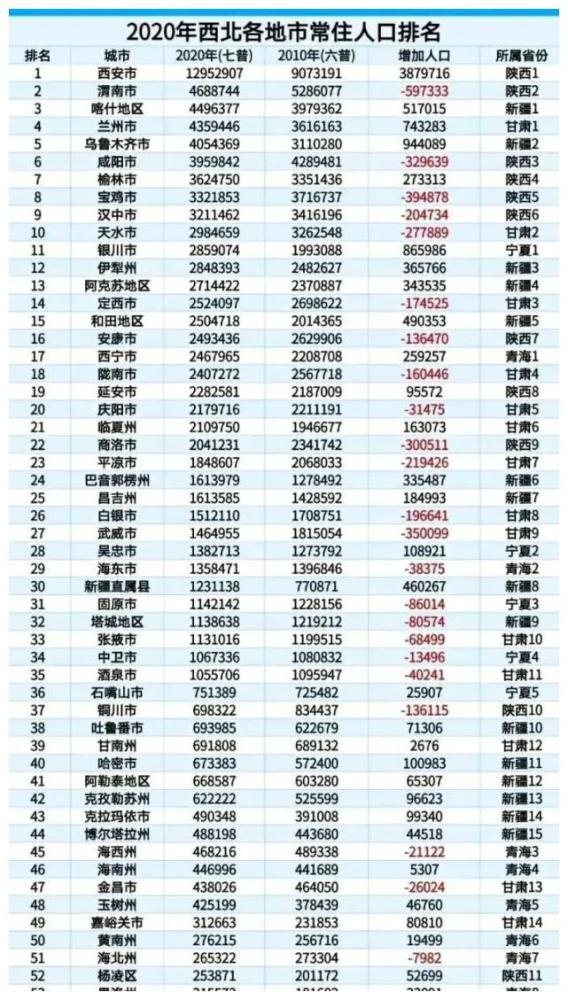定西人口有多少_甘肃各区县人口统计,快来看看你的家乡有多少人(3)