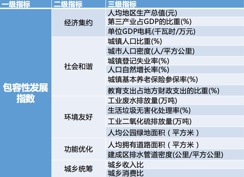 社会和谐,环境友好,功能优化和城乡统筹五个维度来解释新型城市化包容