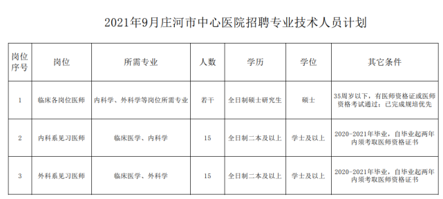 具体岗位,人数,岗位条件详见附件1《2021年庄河市中心医院招聘计划》