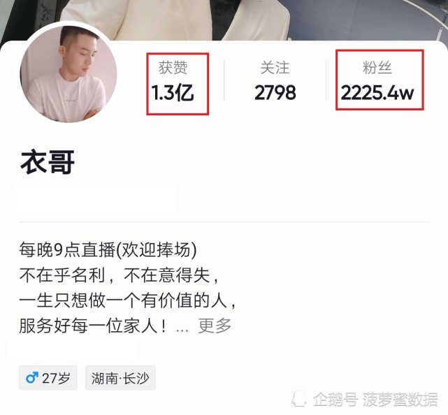 据数据显示,【衣哥】在抖音平台粉丝2225.4w,获赞1.3亿.