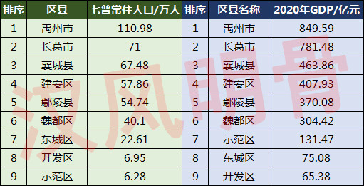 许昌9区县人口一览长葛市71万魏都区401万