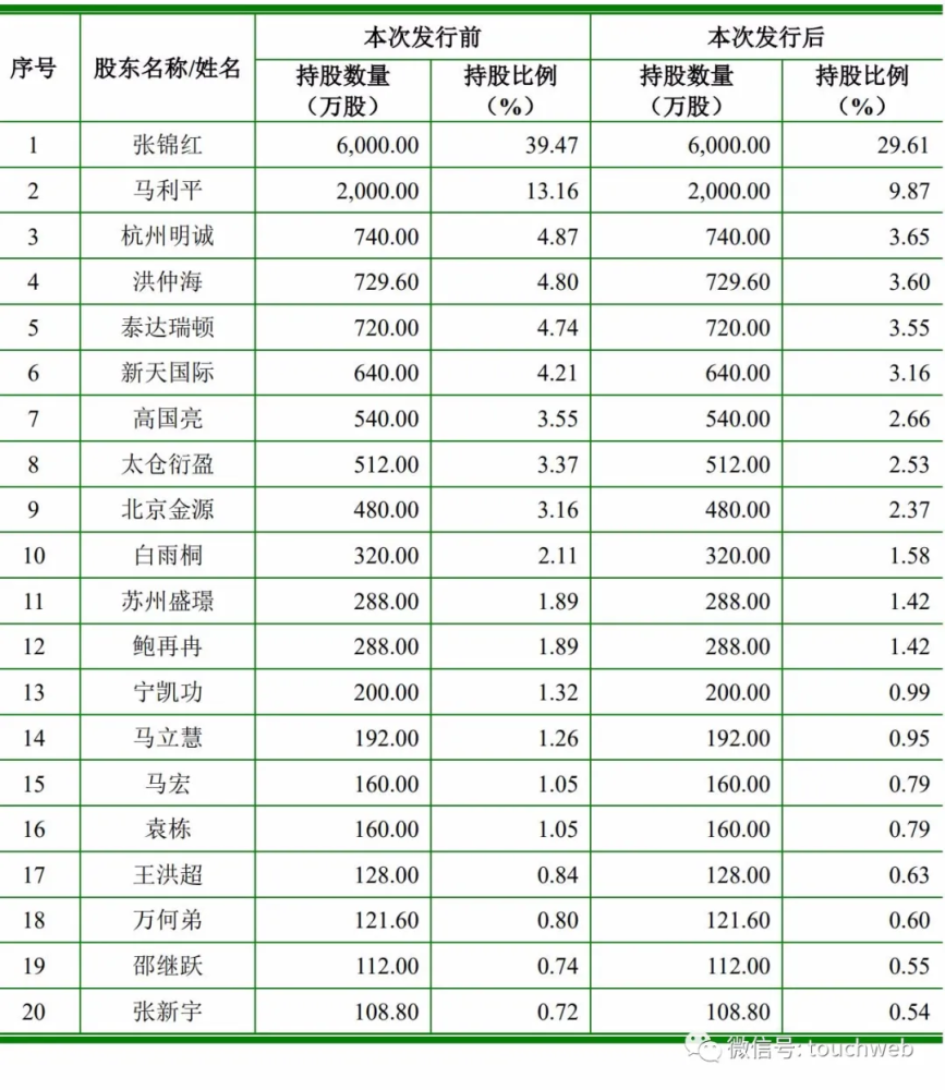 61,马利平持股为9.87,杭州明诚持股为3.65,洪仲海持股为3.