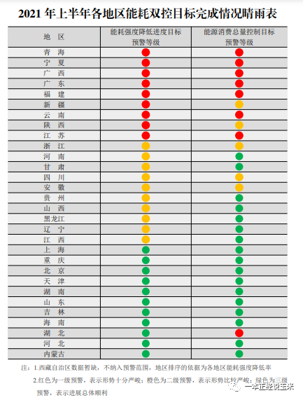 且看《2021年上半年各地区能耗双控目标完成情况晴雨表》.