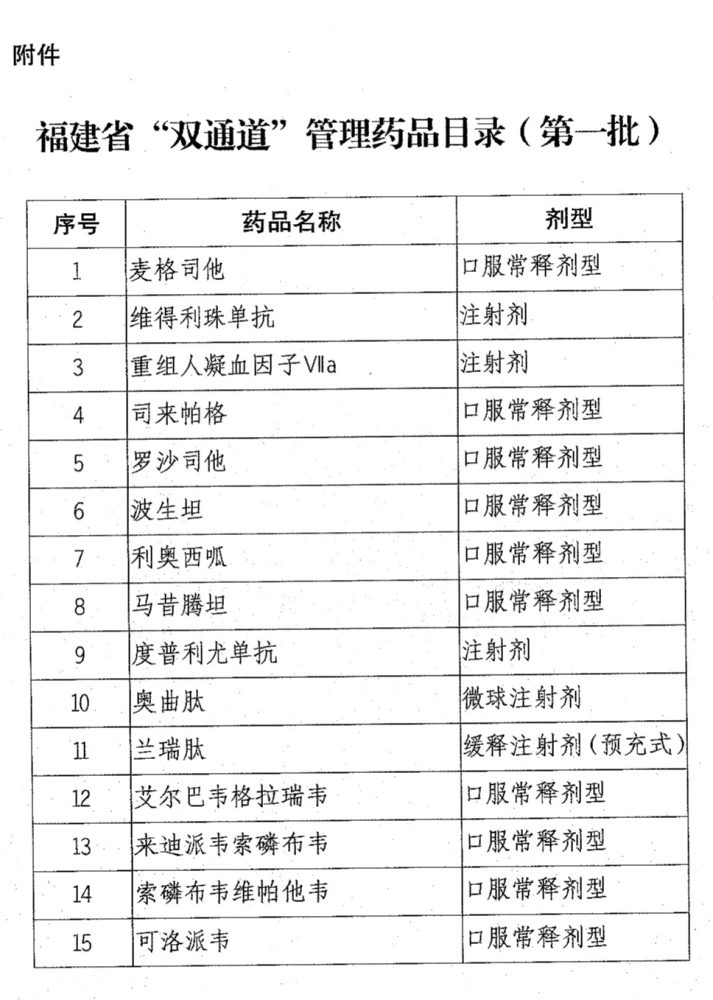 福建省卫生健康委员会附件:福建省"双通道"管理药品目录(第一批)我省