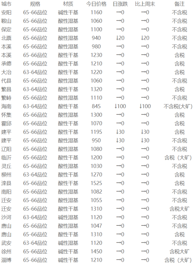 9月7日矿石价格