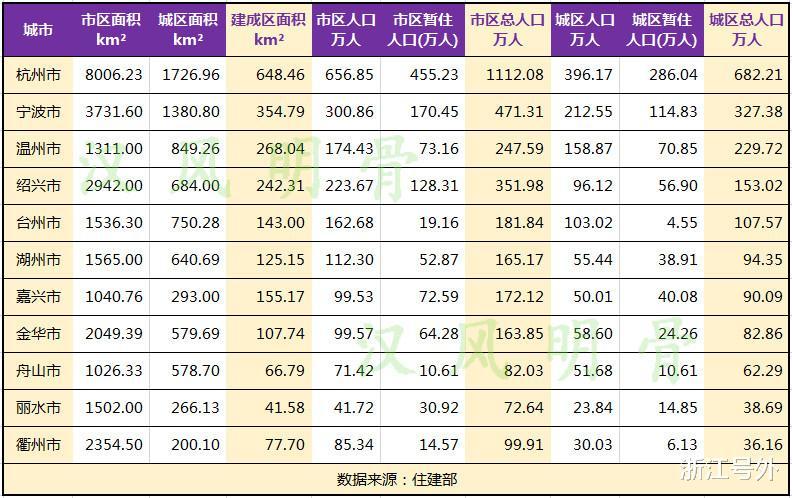 浙江人口排名_浙江各城市人口数量排名出炉,温州第二,宁波第三(2)