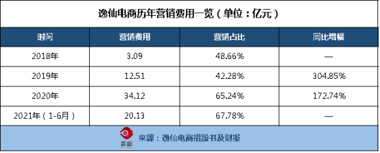 别忘了逸仙电商是家科技公司