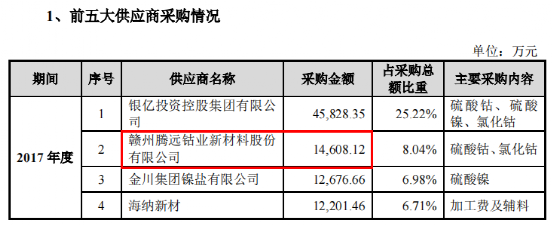 腾远钴业盈利暴增再闯ipo却正重蹈购销数据不匹配的覆辙