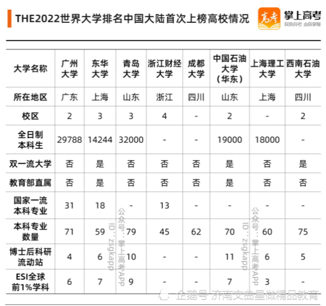 高等教育的榜单排名及各自的基本情况来看, 广州大学作为非双一流,非