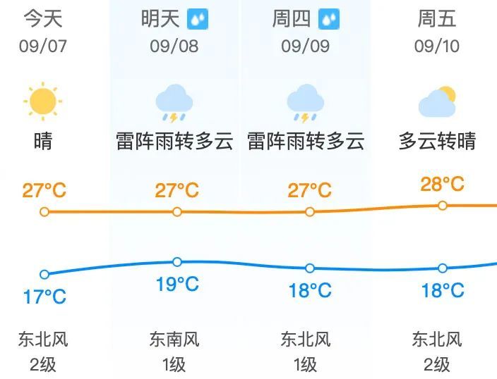 昌平地区9月8日(星期三)天气预报&尾号限行