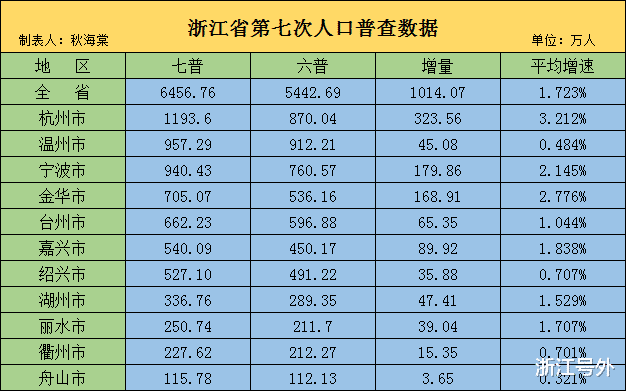 台州常住人口_浙江11市最新排名 台州第五,丽水反超衢州