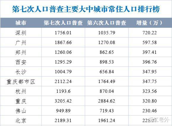 西安新增人口_涨涨涨 西安连涨47个月,还能买吗