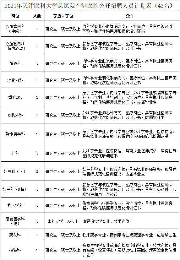 天津医院招聘_天津医科大学总医院空港医院招聘简章