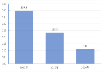 32万人口_过去6年昆明常住人口多了不到32万 不及西安一年增量(2)