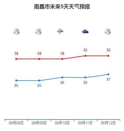 南昌天气大变!还有这个坏消息