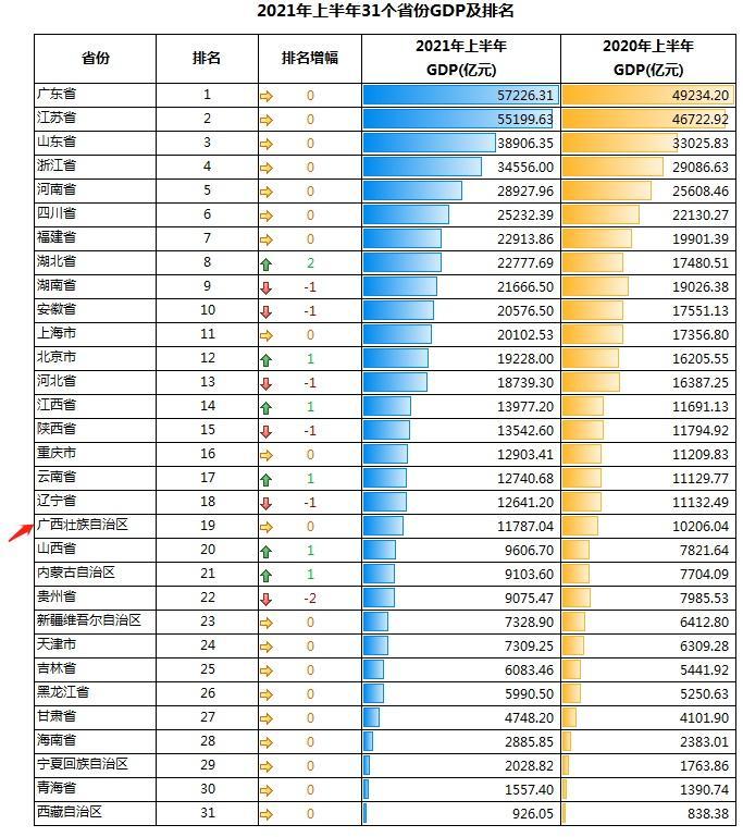 2021年贵州gdp增速排名_黄金十年 贵州GDP增速连续10年位居全国前列 2021贵州经济形势怎么看(3)