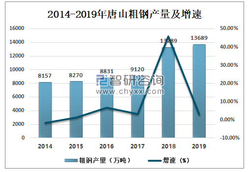 唐山滦州GDP_唐山18个县 市 区 大排名 上半年GDP增速等指标哪家强,一表看清(3)