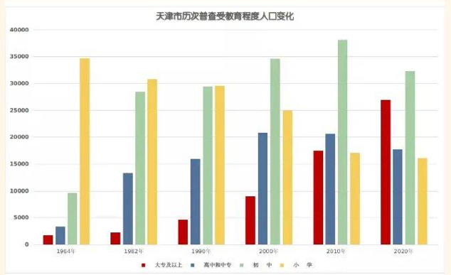 天津的人口有多少_谁将是中国第五城(2)